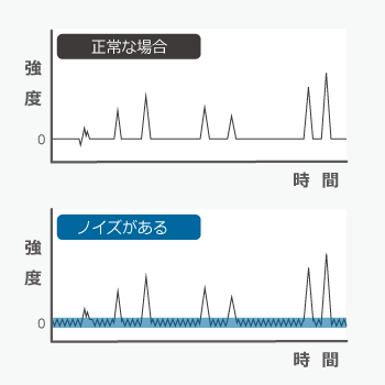 HPLCのノイズのイメージ